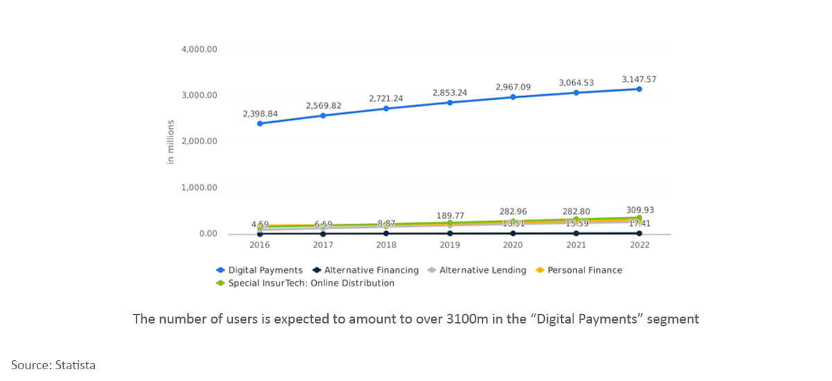 Top 7 Fintech Trends that seek to define this decade