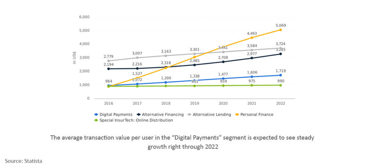 Top 7 Fintech Trends that seek to define this decade