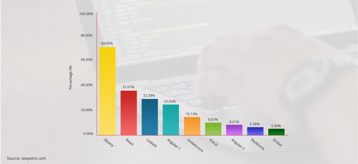 Evolution of js graph