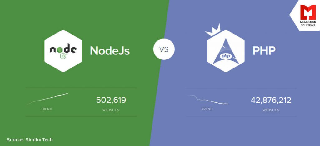 nodejs vs php