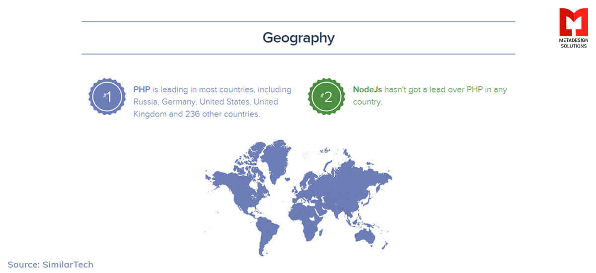 Graphical representation of node js and php