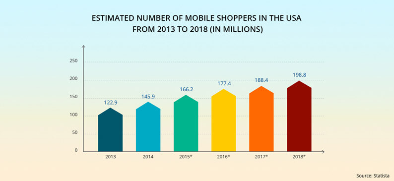 mobile-apps-and-eCommerce-business-graph